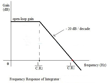 Frequency-Response-of-Integrator